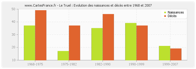 Le Truel : Evolution des naissances et décès entre 1968 et 2007